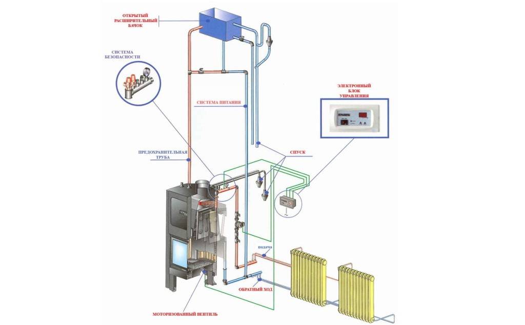 Печь с водяным контуром для отопления гаража своими руками